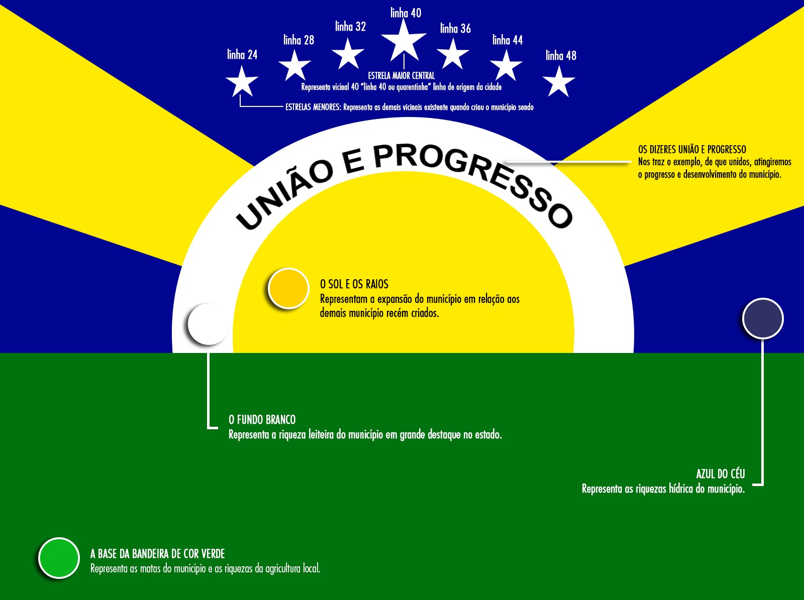 CRIAÇÃO DA BANDEIRA MUNICIPAL